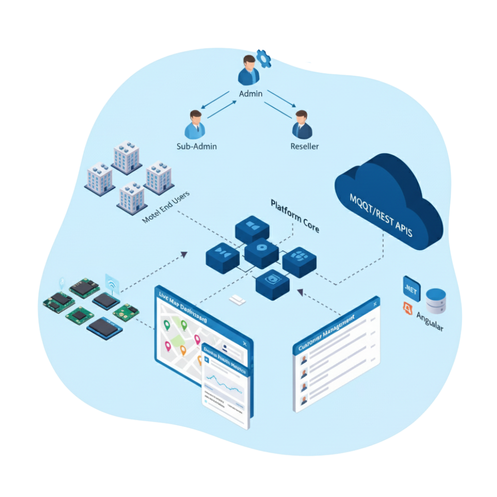 CRM & ERP Development